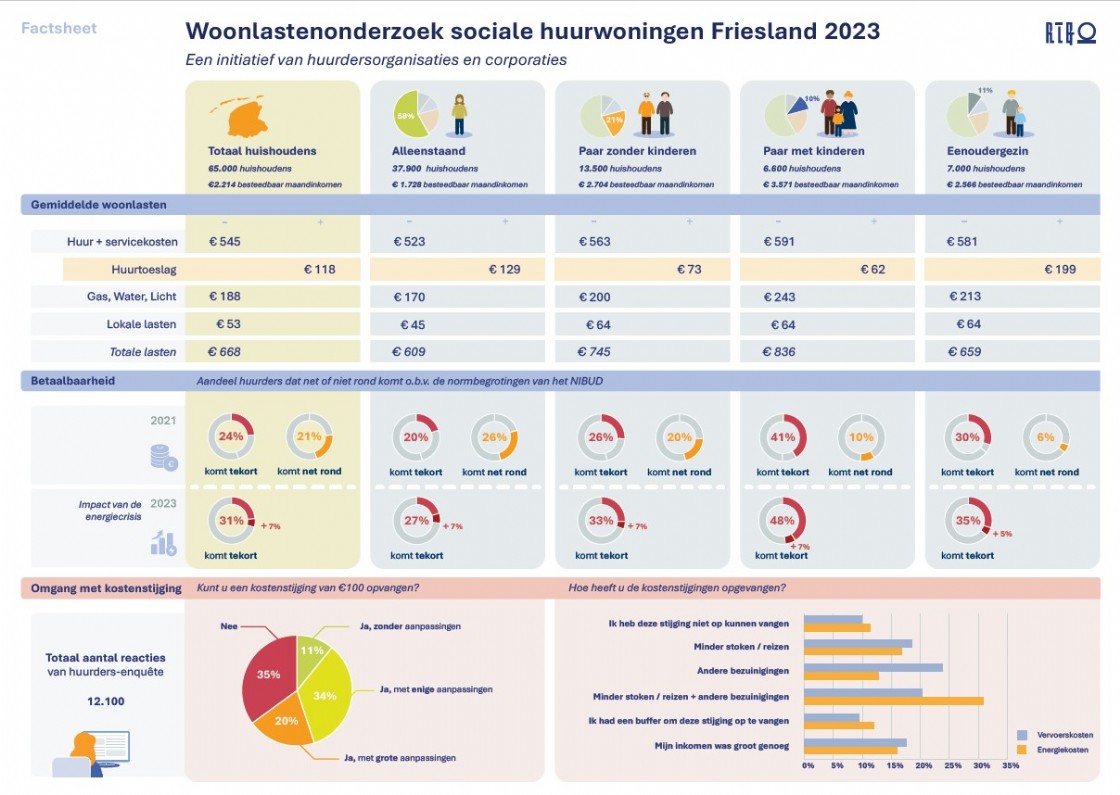 Woonlastenonderzoek