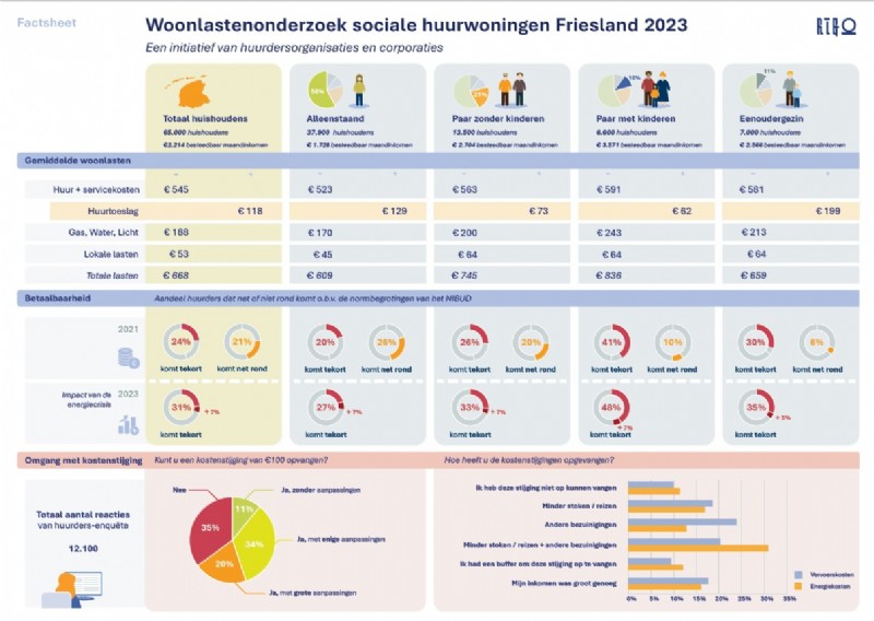 Uitkomst Provinciaal woonlastenonderzoek