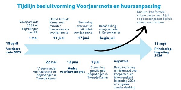Gaat mijn huurverhoging nu wel of niet door?